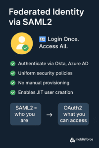 Federate identity via SAML2